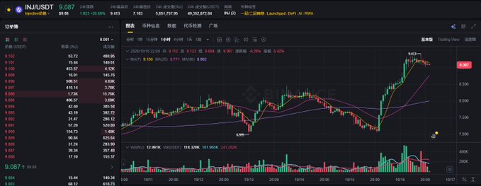 A trading chart displays INJ/USDT on Hyperliquid at 9.087, showing candlestick price action, moving averages, and a MACD indicator.