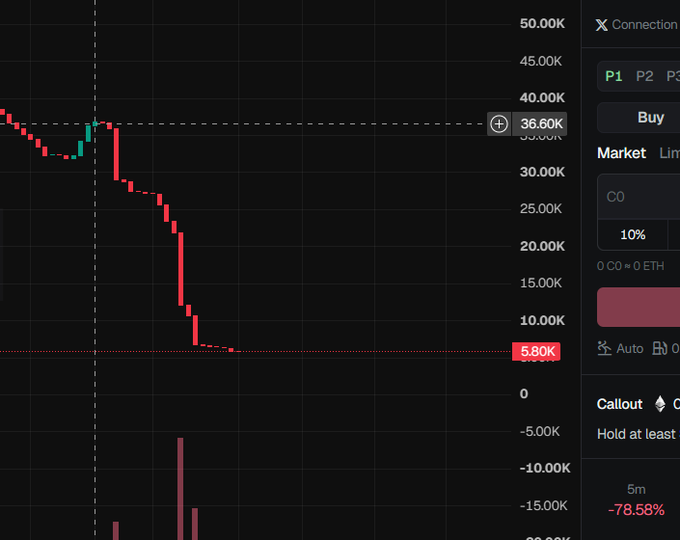 A cryptocurrency trading chart showing a steep price decline from around 36.60K down to 5.80K, with a current value of -78.58% over 5 minutes and a partial 'Buy' order panel visible.