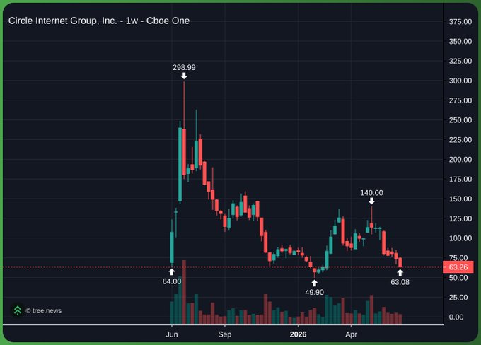 A 1-week candlestick chart of Circle Internet Group ($CRCL) on Cboe One shows the stock's volatile journey from an IPO peak of $298.99 to recent lows around $63.26, with key support levels marked at $64.00 and resistance at $140.00. The chart visually underscores the poster's contrarian bet against bearish sentiment, suggesting $CRCL's decline tied to $OUSD concerns may be overblown given the 160+ partners leveraging the technology.