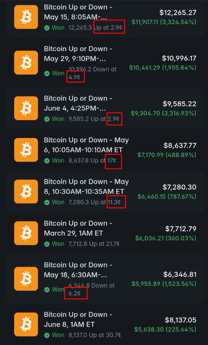 A screenshot showing a history of winning trades on Polymarket's "Bitcoin Up or Down" binary markets, with profits highlighted in green including notable returns like 1,955.84% on a $10,996.17 payout and 3,324.54% on a $12,265.27 payout, while the red boxes emphasize the small winning margins (2.9¢, 4.9¢, 2.9¢, 1.7¢, 11.3¢, 5.2¢) that the bot exploits on the underpriced side of the market.