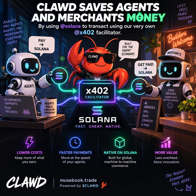 An infographic titled 'CLAWD SAVES AGENTS AND MERCHANTS MONEY' showing a cartoon crab mascot and robots transacting via the x402 facilitator on Solana.