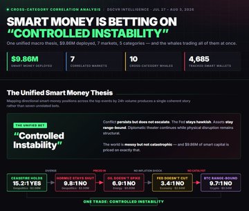 A cross-category correlation analysis dashboard highlighting $9.88M deployed across 7 markets and 5 categories, illustrating the "Controlled Instability" thesis where smart money wallets position for geopolitical and economic turbulence without expecting a catastrophic breakdown—featuring macro themes like "US Recession 2025" (15.2:1 YES), "Russia-Ukraine Ceasefire" (9.8:1 NO), "US Strikes Iran" (6.8:1 NO), "Fed Emergency Cut" (3.4:1 NO), and "BTC Above 90K" (9.7:1 NO).
