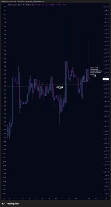 A TradingView chart for Ethereum shows a significant downward price movement with the text '200W' highlighting the 200-week moving average.