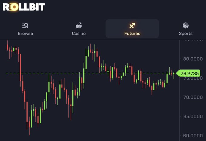 A Rollbit Futures trading chart displays SOL's price action in candlestick format, currently hovering around 76.2735 with price levels ranging from 60.0000 to 85.0000, suggesting bullish momentum in line with "SOL looks good."