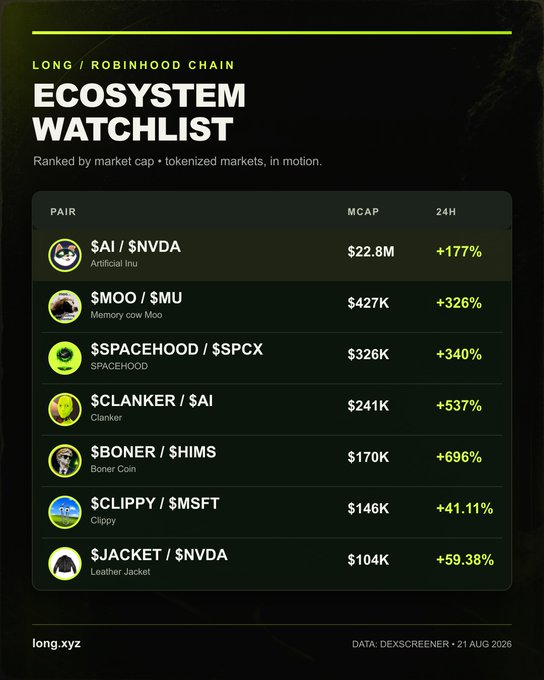 A 'LONG / ROBINHOOD CHAIN ECOSYSTEM WATCHLIST' ranked by market cap, featuring token pairs like $AI/$NVDA (Artificial Inu), $MOO/$MU (Memory cow Moo), $SPACEHOOD/$SPCX, $CLANKER/$AI, $BONER/$HIMS, $CLIPPY/$MSFT, and $JACKET/$NVDA, with 24H gains ranging from +41.11% to +696%. Data from DEXSCREENER on 21 AUG 2026.