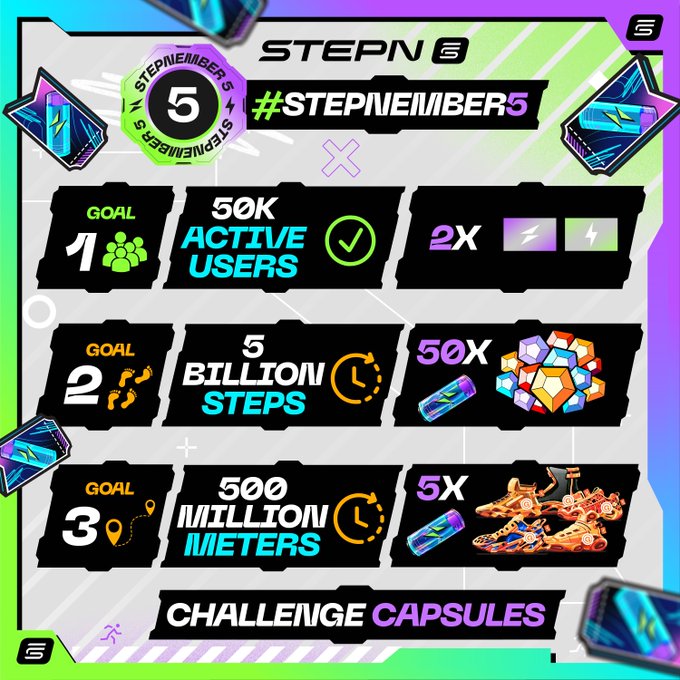 Promotional graphic for STEPN's #STEPNEMBER5 challenge, listing three goals: 50K Active Users (completed), 5 Billion Steps, and 500 Million Meters, with rewards including challenge capsules.