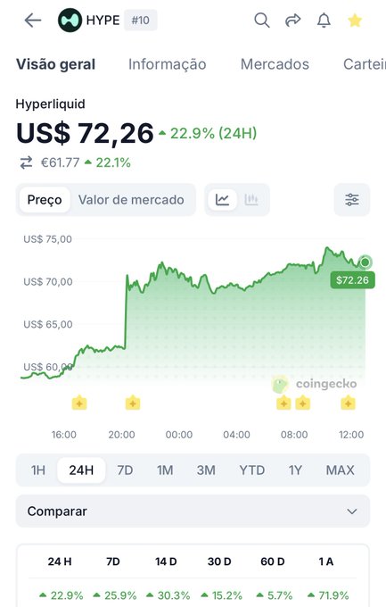 A cryptocurrency price chart from Coingecko showing the HYPE token (Hyperliquid) at US$ 72.26, up 22.9% in 24H, with a 24H price graph.