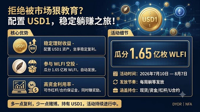 The image is a promotional graphic for a USD1 crypto investment campaign, offering stable financial returns, a 1.65亿枚 (165 million) WLFI token airdrop running from July 10 to August 7, 2026, and high capital efficiency through spot, margin, and leveraged/U-contract trading.

It connects to the post by presenting USD1 as a remedy to the trader's frustration with getting "schooled by the market"—positioning stablecoin holding and WLFI airdrop rewards as a low-risk alternative to volatile contract and meme trading.