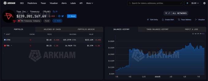 Arkham Intelligence dashboard showing TRX Treasury Company portfolio with $239,201,167.69 total value, displaying holdings and balance history charts.