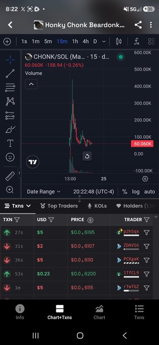 A cryptocurrency tracking app screenshot showing the CHONK/SOL chart at 60.06K (-0.26%) with transaction history for the token "Honky Chonk Beardon...".