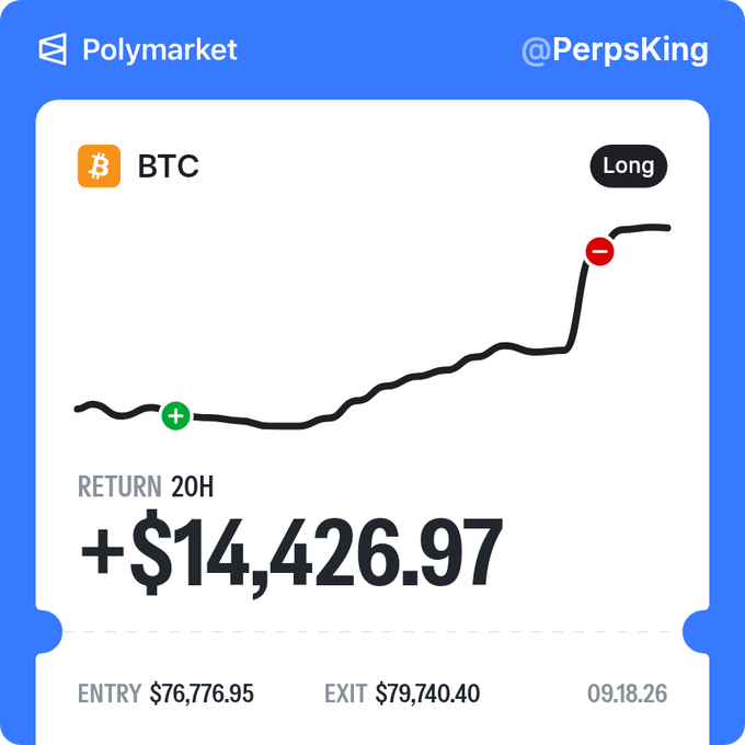 Polymarket trading card showing a BTC Long position by @PerpsKing with a return of +$14,426.97 over 20H, entering at $76,776.95 and exiting at $79,740.40 on 09.18.26.