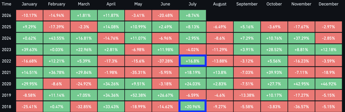 A heatmap table showing monthly Bitcoin returns from 2018-2026, with July figures highlighted to compare the +20.96% gain in 2018, +16.8% gain in 2022, and the weaker +8.74% performance in 2026, illustrating the post's point about diminished July returns in the current bear market.