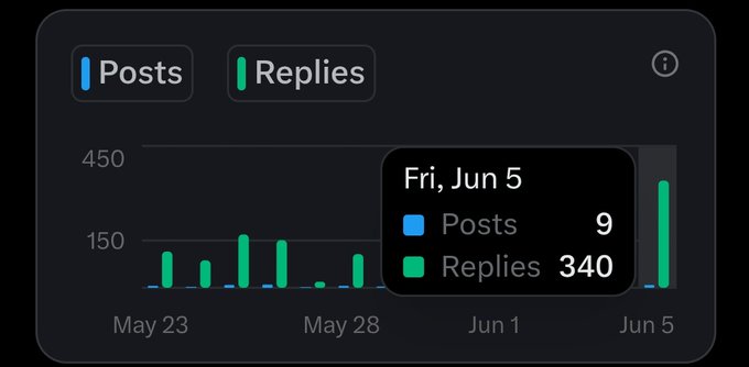 "So today I checked my X analysis to see how many replies I have made so far and surprisingly I did 340 replies, 30 new mutuals Well that doesn' matter as much as making the right connections... The market today was something else $547 Million". Focus on what is in the image and how it relates to the post.