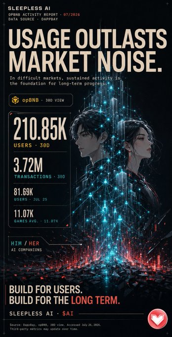 A promotional graphic from Sleepless AI displaying "USAGE OUTLASTS MARKET NOISE" with key metrics: 210.85K users, 3.72M transactions on opBNB over 30 days, 11.07K daily games, and 81.69K users as of July 25, alongside "HIM/HER" AI companions imagery, supporting the caption's emphasis on sustained user activity over market hype.