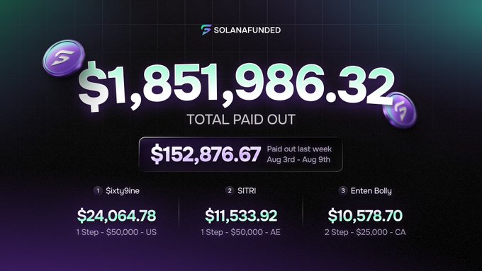 A SolanaFunded promotional graphic displaying $1,851,986.32 total paid out, with $152,876.67 paid last week (Aug 3rd - Aug 9th), listing top earners including Sixty9ine ($24,064.78), SITRI ($11,533.92), and Enten Bolly ($10,578.70).