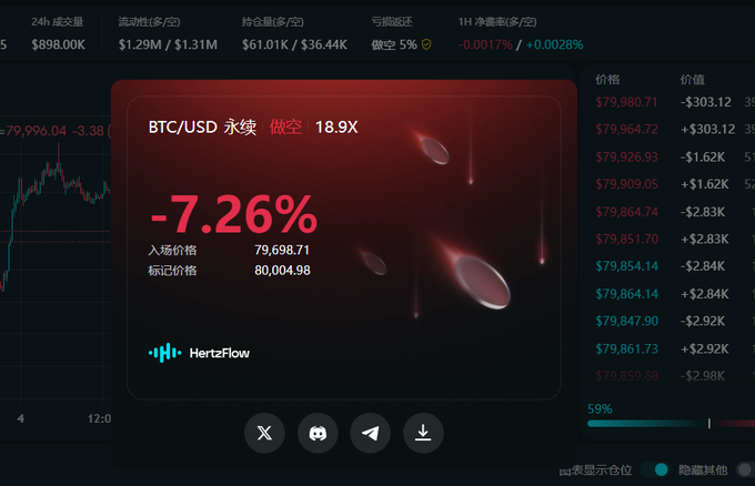 A trading interface showing a BTC/USD perpetual short position with an 18.9X leverage, displaying a -7.26% loss at $79,698.71 with falling meteors in the background.