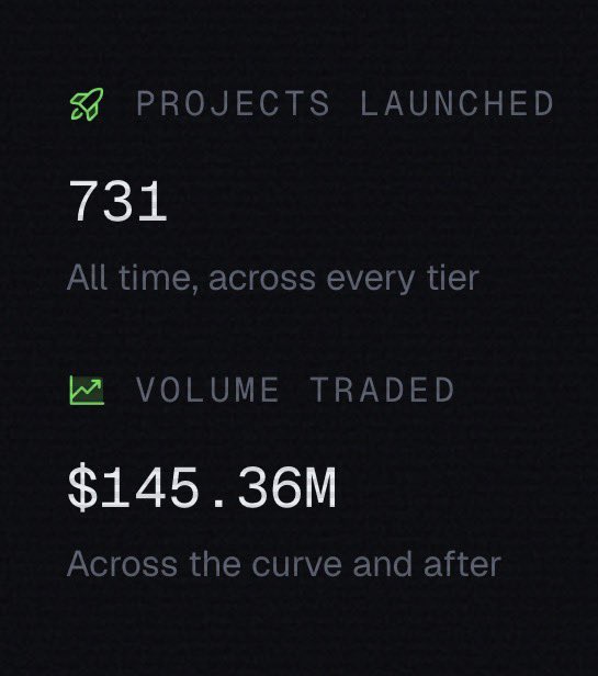 A dark-themed statistics dashboard shows "PROJECTS LAUNCHED: 731, All time, across every tier" alongside "VOLUME TRADED: $145.36M, Across the curve and after," highlighting the scale of activity on the $Ansem launchpad. The metrics illustrate the large volume being traded across many projects despite most coins remaining under a $5M market cap, as referenced in the post.