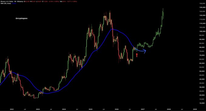 A weekly Bitcoin/USD (BTCUSD) candlestick chart from Bitstamp displays a 50-week moving average (blue line) overlaid on price action, with an arrow highlighting a previous instance where BTC first touched the 50WMA before experiencing a sharp correction, illustrating the post's thesis that a similar ~22% drop to the $72,000-$74,000 range could occur after the current touch.

**Key details:**
- Top text: "Bitcoin / U.S. Dollar - 1w - Bitstamp" with OHLCV data (O: 120,844, H: 121,889, L: 120,141, C: 120,528, Vol: 76.9K, -0.07%)
- Watermark: "@cryptopoopo"
- Price range on Y-axis: $10,000 to $125,000+
- Time range on X-axis: 2022 to 2029
- A red arrow annotation marks the