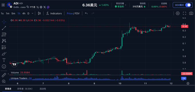 A cryptocurrency price chart for ADI/ADI on Dexview showing a price of 6.36美元 with a 1.43% increase, displaying candlestick data and volume of 23.558K.