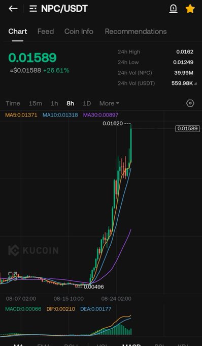 A KuCoin trading chart shows NPC/USDT at $0.01589, up 26.61% in the last 24 hours, with a dramatic price spike from $0.00496 to a high of $0.0162 — visually backing the post's claim that "$NPC" is in its "wizz season" and just warming up.