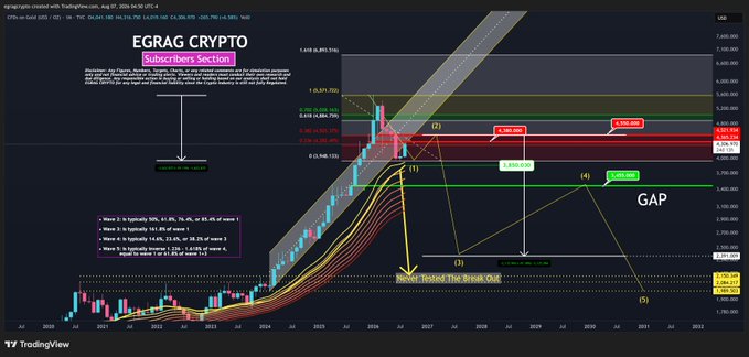 A TradingView chart titled "EGRAG CRYPTO" with a "Subro Sary Section" annotation displays a long-term candlestick price projection for Gold (GOLD) with key technical levels including $5,251.50, $4,550, $4,080, $3,765, and $3,280, mapping out Elliott Wave patterns and breakout scenarios. The chart visually supports the post's macro trade thesis by illustrating the critical $4,550 resistance level as a potential Wave 2 top, where a decisive breakout would invalidate the bearish outlook.