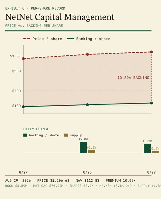 A revamped per-share record chart for NetNet Capital Management (ticker: $NET) comparing price per share (~$1,206.68) to backing per share ($112.83) over Aug 27-29, 2026, showing a 10.69x premium and highlighting a notable +9.8% daily backing/share increase on Aug 28.