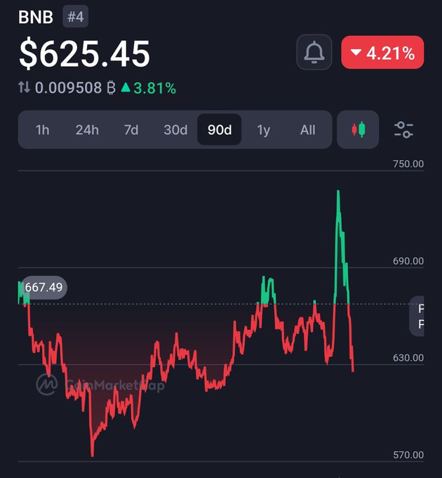 The image shows a chart displaying the price of Bitcoin, which currently has a downward trend, decreasing from $741 to approximately $621 within two days. The chart also shows its previous value at $740, indicating a substantial drop in price over that period. The post is discussing why BNB (Bitcoin No Bank) is falling, and it seems to be about the market conditions or trading trends affecting Bitcoin's value.