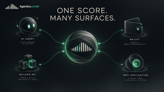 A promotional graphic for 'Agentics.credit' with the tagline 'ONE SCORE. MANY SURFACES,' illustrating four connected components: AI Agent, Wallet, Builder API, and DeFi Application, arranged around a central glowing orb on a dark background.
