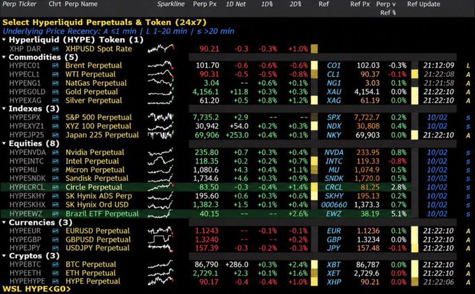 A financial data screen showing 'Hyperliquid Perpetuals & Tokens' tickers including XBT (86,790), ETH (2,729.1), and SOL (90.21), with a 'WSL HYPE<<GO>' indicator.