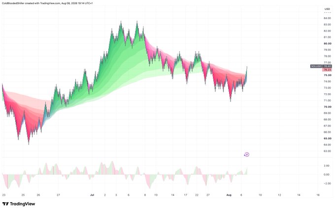 A TradingView candlestick chart displays Solana ($SOL) price action in USD, ranging from approximately $63 to $84 across late June to early August 2025, with green and red shaded ribbons tracking momentum shifts. The current price reads $76.23, supporting the post's observation that SOL is showing strong ecosystem momentum as a potential first mover among major cryptocurrencies.