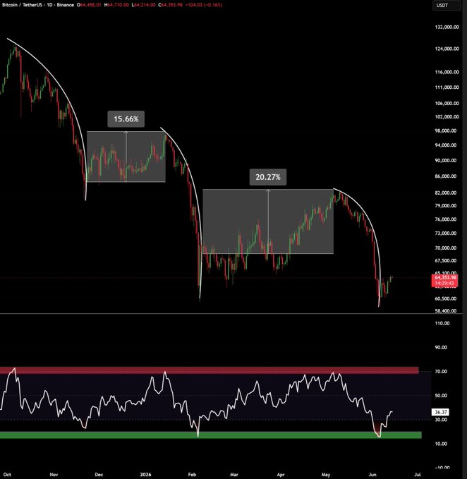 The image shows a chart displaying different price levels of Bitcoin throughout the month of November. It features two price charts that show the fluctuations of Bitcoin's value over time, with one of them appearing upside-down. This suggests that Bitcoin has experienced some sort of rally, as indicated by the text on the post which states "Bitcoin has broken out of its downtrend parabola." The post also mentions that if this pattern continues in the following weeks, Bitcoin could potentially reach a value of $71K or more.