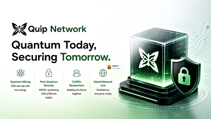 Promotional graphic for 'Quip Network' with tagline 'Quantum Today, Securing Tomorrow' highlighting features: Quantum Mining (92% win rate), Post-Quantum Security (WOTS+), 13,000+ Researchers, and Hybrid Network Live.