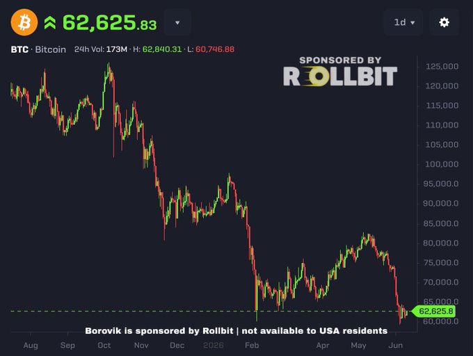 The image displays a Bitcoin price chart showing a downward trend, indicating that Bitcoin could potentially become available for U.S. residents at a lower rate than its current value. The chart also indicates that crypto will likely pump once the Bitcoin falls further down due to the impending decrease in value. This suggests that investors should be cautious and prepared to sell their Bitcoins once the price reaches this lowest point, as prices tend to bounce back and recover after a significant fall.
