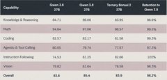 The image displays a benchmark comparison table titled "Capability" across four rows (Knowledge & Reasoning, Math, Coding, Agentic & Tool Calling, Instruction-following, Vision) and an "Overall" row, comparing scores for Qwen 3.8 27B, Qwen 3.8 27B Ternary Bonsai 2, and Retention to Qwen 3.8 27B, with scores ranging from 59% to 87% for the ternary model retaining much of the original's performance. This supports the post's claim that Darkbloom's PrismML Ternary Bonsai 2 27B model maintains strong capabilities across knowledge, math, coding, agents, instruction-following, and vision tasks despite being a compressed ternary version of Qwen 3.8 27B.
