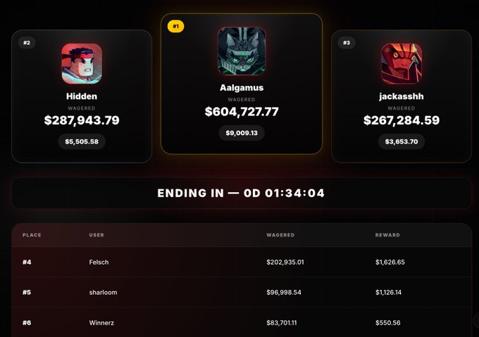 This image shows the top three wagerers on a gambling platform's $25,000 monthly leaderboard for August, with "Aalgamus" in first place with $604,727.77 wagered ($9,009.13 reward), "Hidden" in second with $287,943.79 ($5,505.58 reward), and "jackasshh" in third with $267,284.59 ($3,653.70 reward), with additional rankings for Felsch, sharloome, and Winnerz shown below. The leaderboard ends in 1 day, 1 hour, 34 minutes, and 4 seconds, aligning with the post announcing the August leaderboard's final day before a new September leaderboard begins.