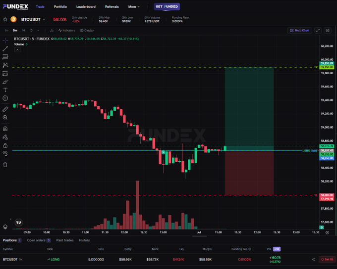 Trading interface on Fundex platform showing BTC/USDT perpetual contract chart at $58,720K with a long position showing +$90.76 (+0.15%) PnL.