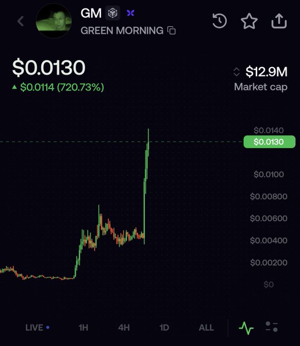 The image shows a cryptocurrency chart for "GM (GREEN MORNING)" with a current price of $0.0130 and a market cap of $12.9M, reflecting a massive 720.73% gain, which aligns with the post noting the token has surged to a $14M market cap following CZ's promotion.