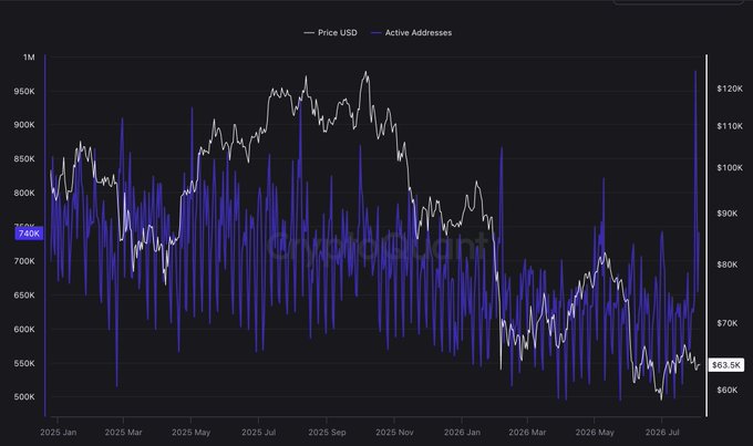 A financial line chart showing 'Price USD' (white) and 'Active Addresses' (blue) over time from 2025 January to 2026 July, with the price peaking near $120K and ending around $63.5K.