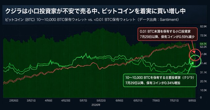 A Japanese-language chart from Santiment showing Bitcoin (BTC) wallet holding trends in 2026, with a red callout noting that small investors holding less than 0.01 BTC decreased by 0.59% since July 29, while a green callout indicates that "whales" (holding 10-10,000 BTC) increased their holdings by 0.34% over the same period—reinforcing the post's claim that smart money is accumulating Bitcoin while retail investors are selling.