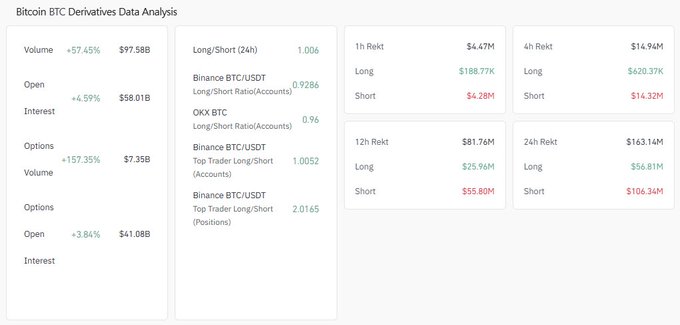 A financial dashboard titled 'Bitcoin BTC Derivatives Data Analysis' displaying volume, open interest, options, and long/short ratios across Binance and OKX exchanges.