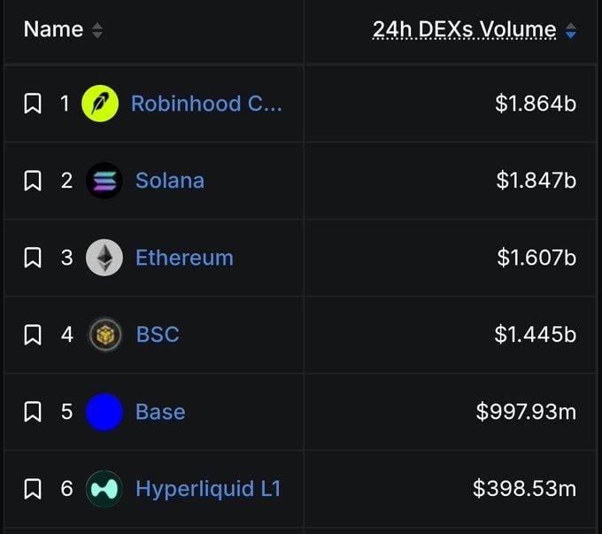 A dark-themed ranking table titled "Name" and "24h DEXs Volume" lists six blockchain networks by their 24-hour decentralized exchange trading volume, with Robinhood Chain at #1 ($1.864b), Solana at #2 ($1.847b), Ethereum at #3 ($1.607b), BSC at #4 ($1.445b), Base at #5 ($997.93m), and Hyperliquid L1 at #6 ($398.53m). The data visually supports the post's claim that the two-month-old Robinhood Chain has narrowly overtaken Solana in daily DEX volume despite Solana's five years of development, highlighting Robinhood's rapid rise simply by "adding a button" to its existing app.