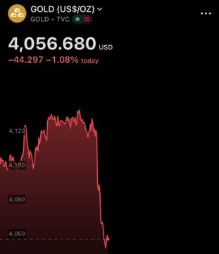 A stock chart shows Gold (US$/OZ) down 1.08% at $4,056.68, a drop of $44.30, with the price plunging from a high of $4,120 to around $4,060, visually reflecting the massive market sell-off mentioned in the post.