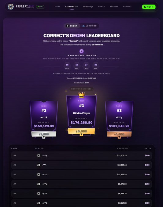 A promotional screenshot of the CORRECT.CASINO "Degen Leaderboard" page showing top wager rankings with "Hidden Player" at #1 having wagered $176,266.80 for a $5,000 prize, followed by "m**g" at #2 ($159,129.39 / $2,000) and "d**ny" at #3 ($101,045.23 / $1,000), alongside a countdown timer indicating 16 days, 19 hours, 37 minutes, and 21 seconds until the leaderboard ends. The image directly supports the accompanying post's promotion of degen.com's leaderboard rewards by displaying the prize structure and current standings to entice further wagers.
