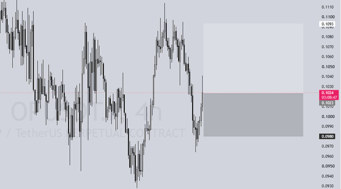 A TradingView candlestick chart of OP/USDT (TetherUS) perpetual contract shows the price at 0.1024, marked with a red horizontal line and a highlighted resistance zone between approximately 0.1040–0.1093, visually illustrating the small +2% profit take mentioned in the post.