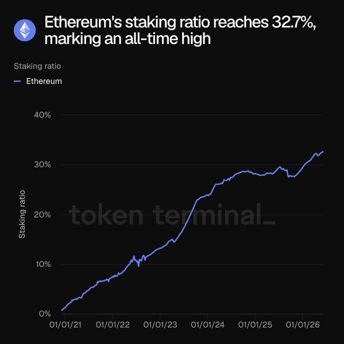 The image shows a line graph representing the price chart for Ethereum, with the x-axis showing dates starting from January 1st and ending on December 25th. The y-axis represents the staking ratio of ether against the token terminal. A blue line crosses through the points of 32.7% and 40%. There is a small blue bubble placed above these two lines that reads "ethEREUM's staking ratio reaches 32.7%, marking an all-time high.", indicating that Ethereum has reached its highest staking ratio ever at this time.