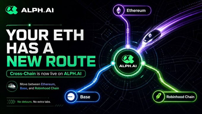 The ALPH.AI platform now offers cross-chain functionality, allowing users to move ETH between Ethereum, Base, and Robinhood Chain without leaving the platform. The image visually represents this new routing capability with glowing pathways connecting the different networks to ALPH.AI.