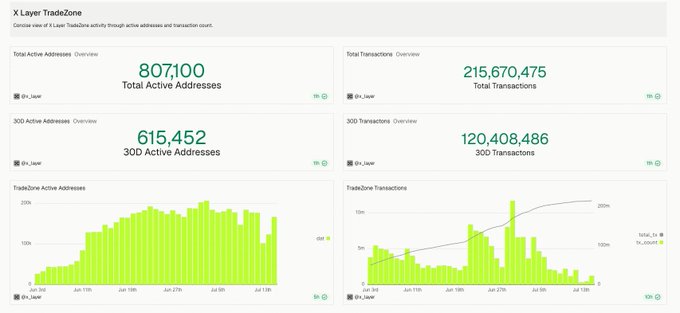 The image displays an X Layer TradeZone dashboard showing 807,100 total active addresses and 215,670,475 total transactions, with a stark drop to 615,452 active addresses and 120,408,486 transactions over the past 30 days. This TradeZone overview provides the on-chain infrastructure data supporting the post's claim about OKX Exchange OS handling its first large-scale real-world stress test during the World Cup prediction event with 433,600 users.