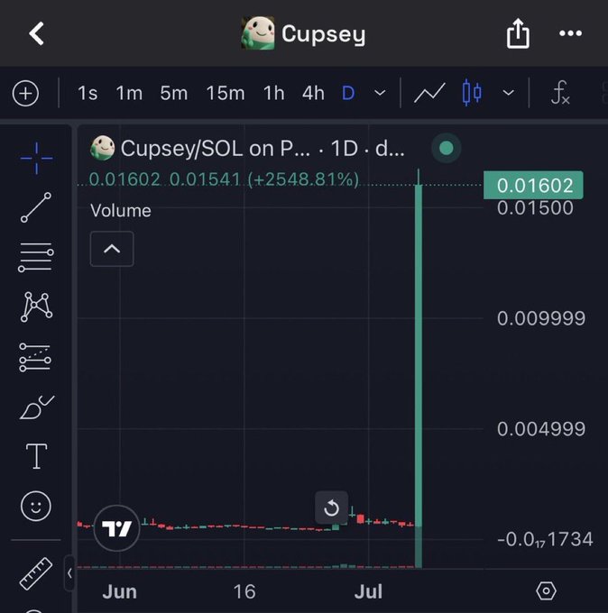 A TradingView chart shows the $Cupsey token (Cupsey/SOL on a DEX) surging 2,548.81% to 0.01602 from a base of 0.01541 on the daily timeframe, visually supporting the post's hype around $Cupsey's dramatic price spike.