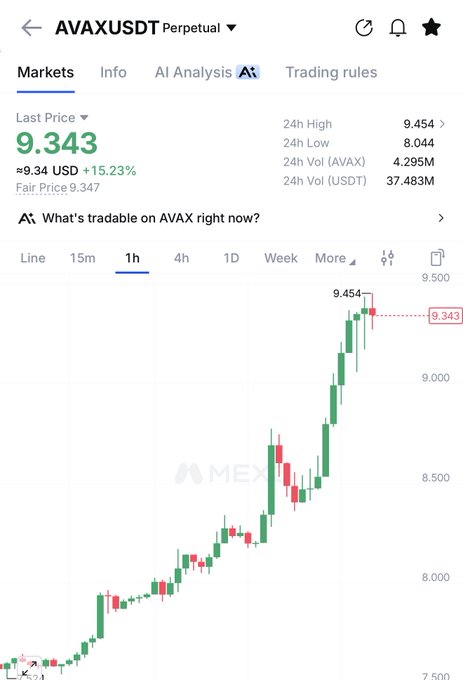 A MEXC trading chart shows AVAXUSDT perpetual futures at $9.343, up 15.23% in 24 hours with a high of $9.454 and trading volume of $37.483M USDT, illustrating strong bullish momentum for $avax.