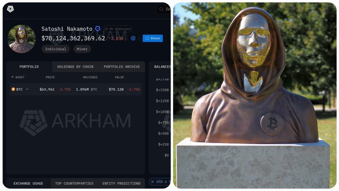 A bronze statue of a person wearing a brown hooded robe with gold accents sits atop a stone pedestal, surrounded by trees. The image also includes a screenshot of a social media post featuring a profile picture of a person named "Satsushi Nakamoto" and a link to their Twitter account.